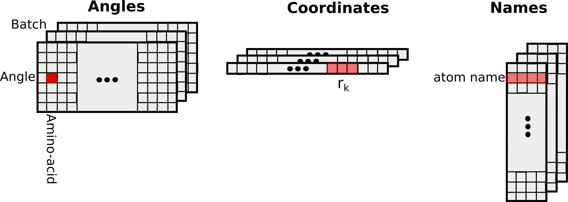 Figure 4: Structure of input and output tensors